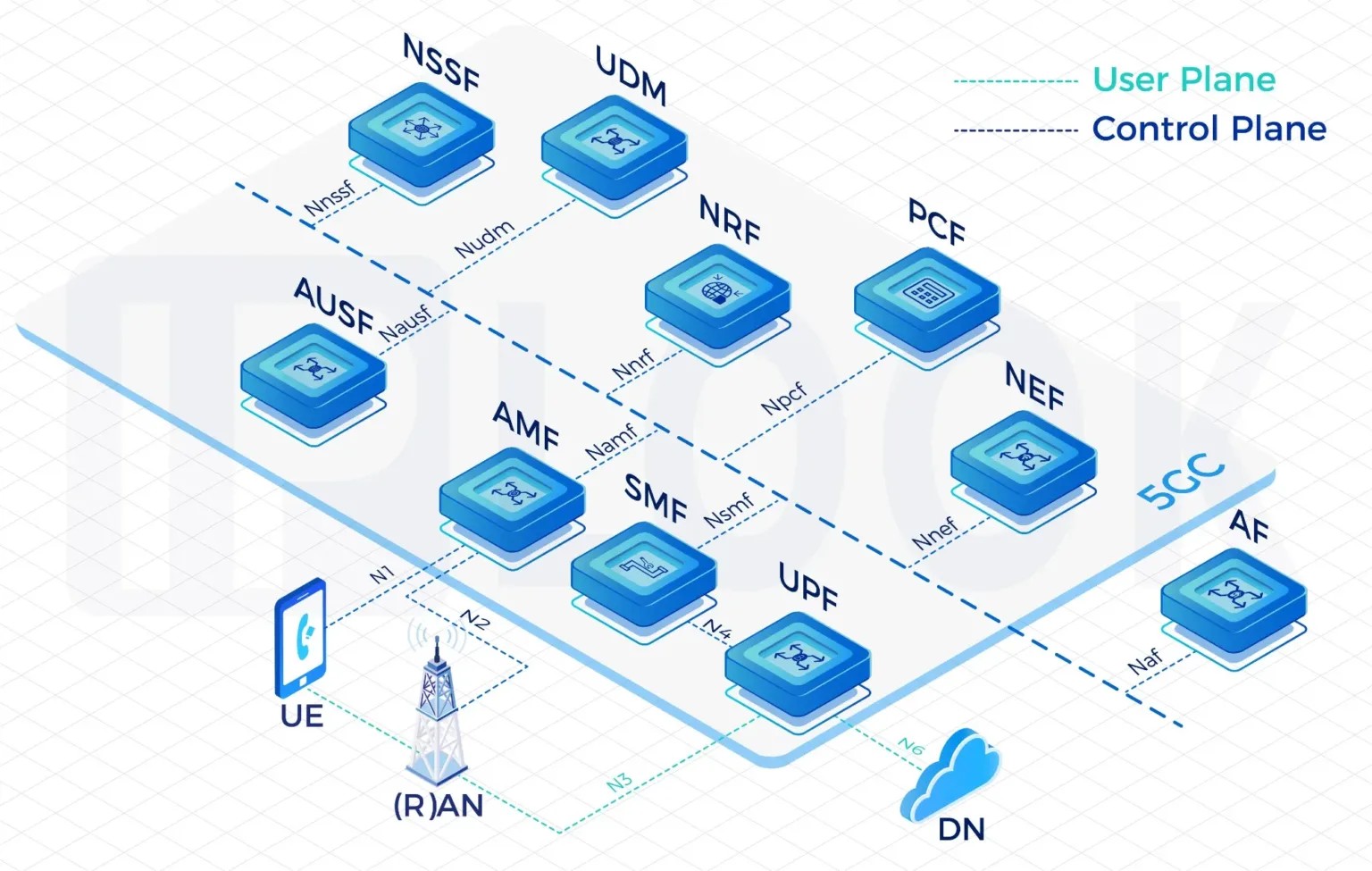 5G Core Network Platform Key Features and Use Cases